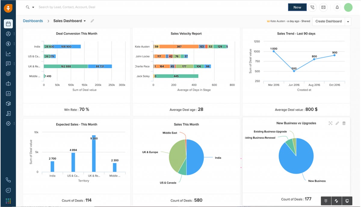 Sales dashboard.