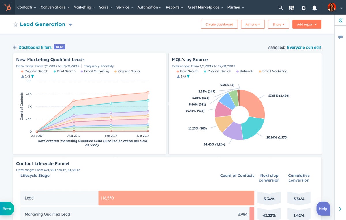 Lead generation reporting dashboard.