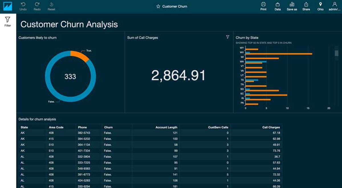 Visualizing Amazon SageMaker machine learning predictions with Amazon QuickSight.