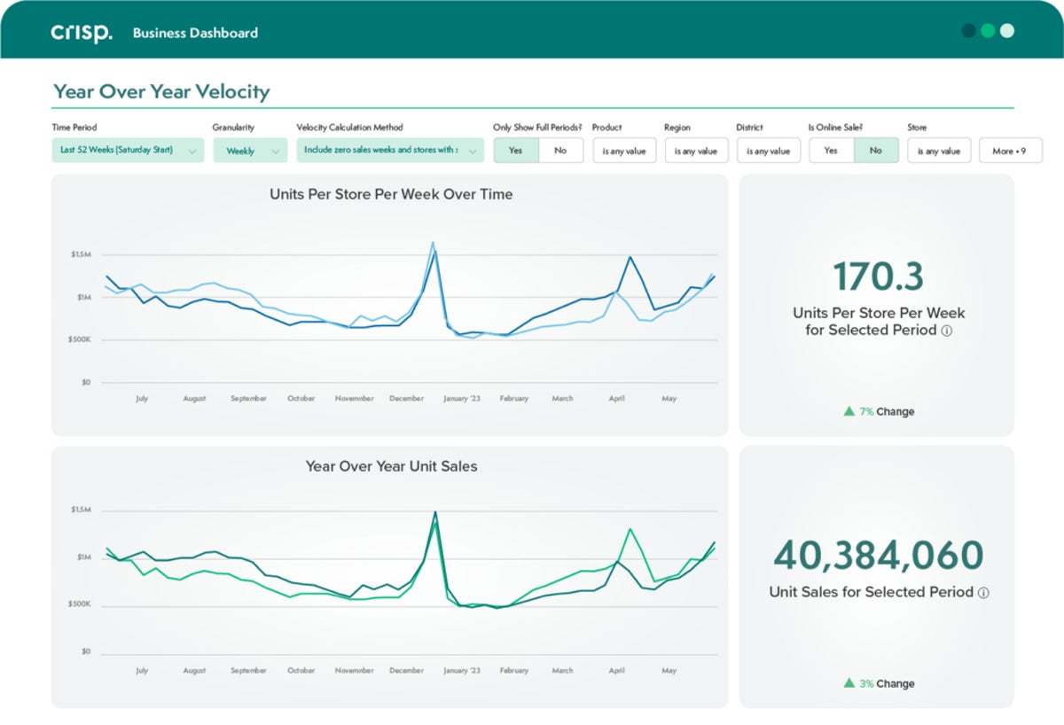 Crisp Data Platform year over year velocity dashboard.