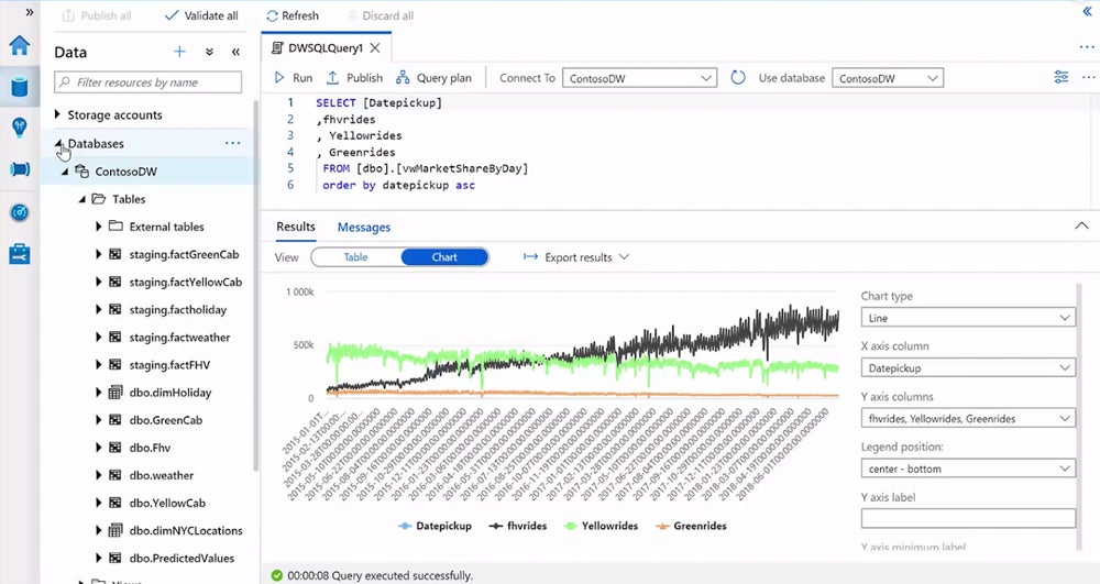 Azure Synapse chart view of insights from multiple data sources.