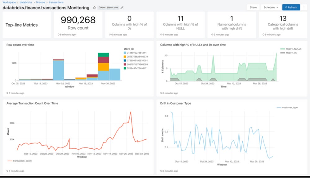 A dashboard monitoring financial transactions.