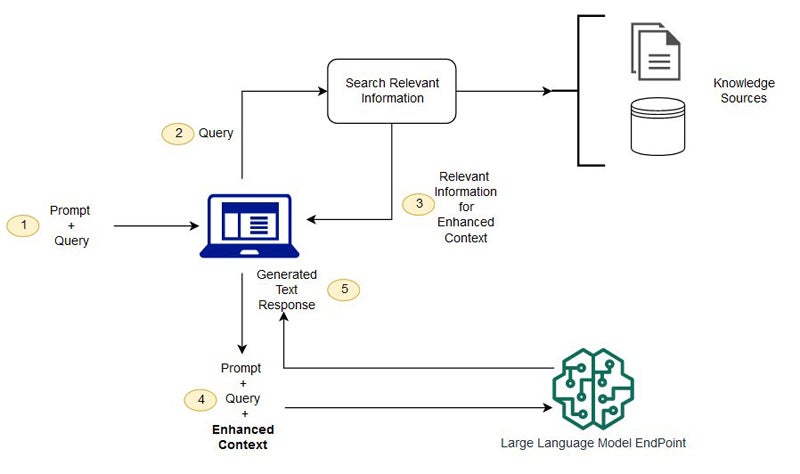 Retrieval augmented generation (RAG) diagram.