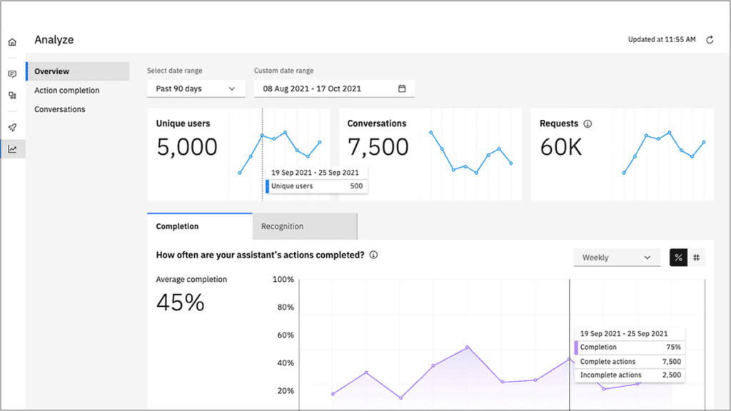 IBM Watson Assistant analytics dashboard.